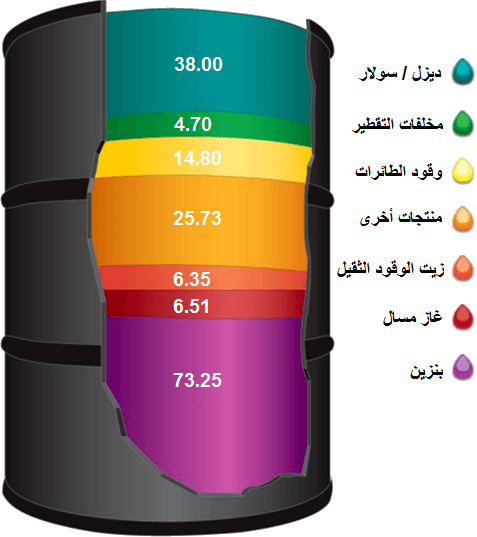 سعر النفط السعودي
